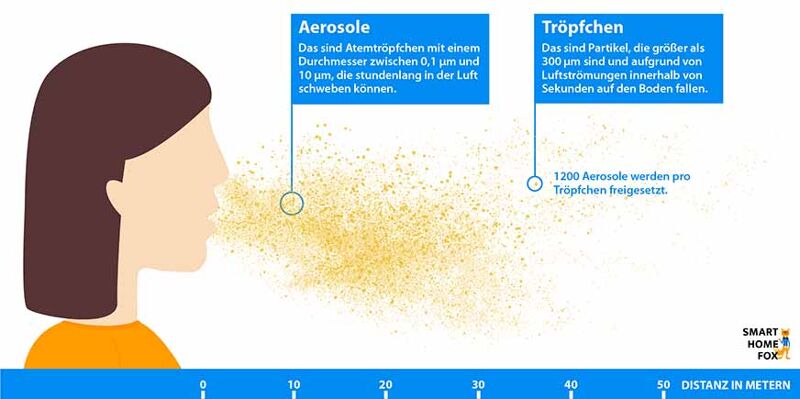 In der Infografik wird erklärt, wie weit Aerosole und Tröpfchen durch das Ausatmen und Husten fliegen können und wie viele Aerosole je nach Entfernung dabei freigesetzt werden.